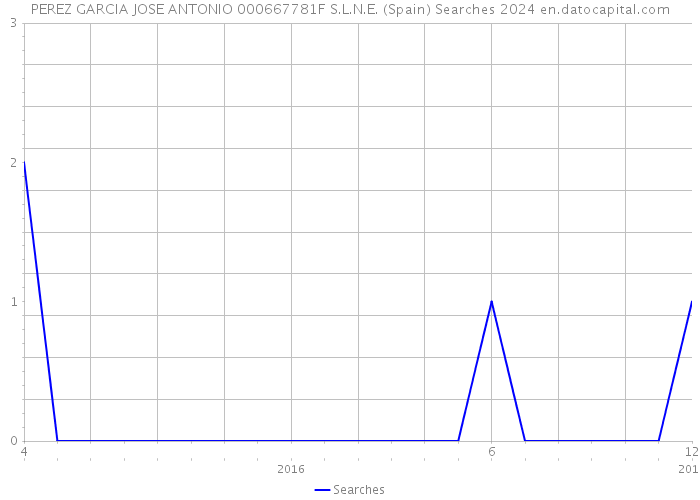 PEREZ GARCIA JOSE ANTONIO 000667781F S.L.N.E. (Spain) Searches 2024 