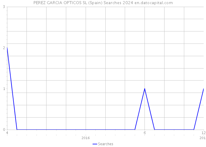 PEREZ GARCIA OPTICOS SL (Spain) Searches 2024 