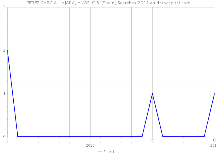 PEREZ GARCIA-LAJARA, HNOS, C.B. (Spain) Searches 2024 