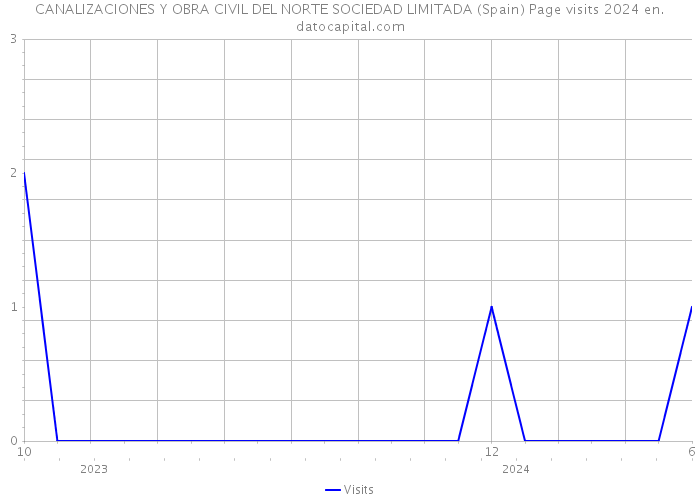 CANALIZACIONES Y OBRA CIVIL DEL NORTE SOCIEDAD LIMITADA (Spain) Page visits 2024 