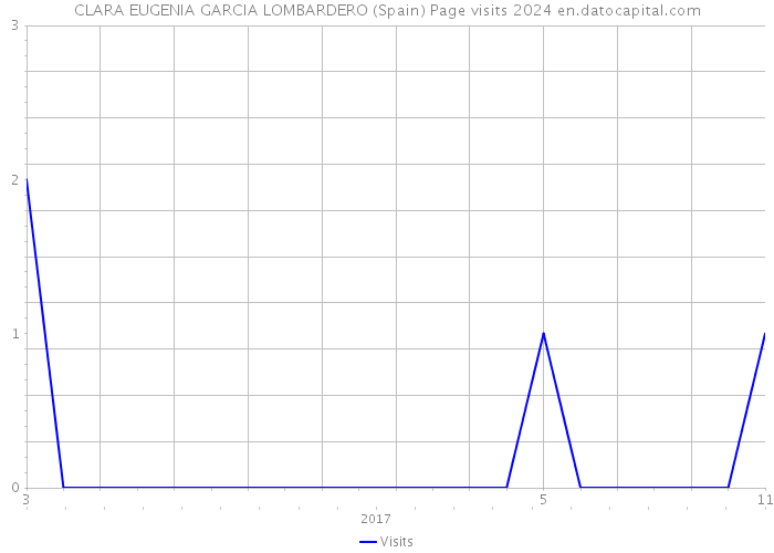 CLARA EUGENIA GARCIA LOMBARDERO (Spain) Page visits 2024 