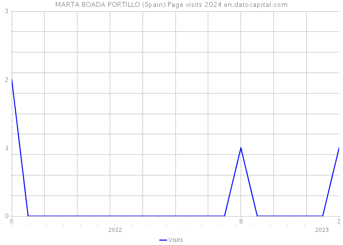 MARTA BOADA PORTILLO (Spain) Page visits 2024 