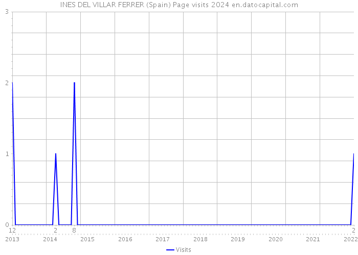 INES DEL VILLAR FERRER (Spain) Page visits 2024 