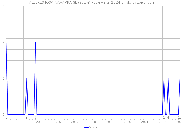 TALLERES JOSA NAVARRA SL (Spain) Page visits 2024 