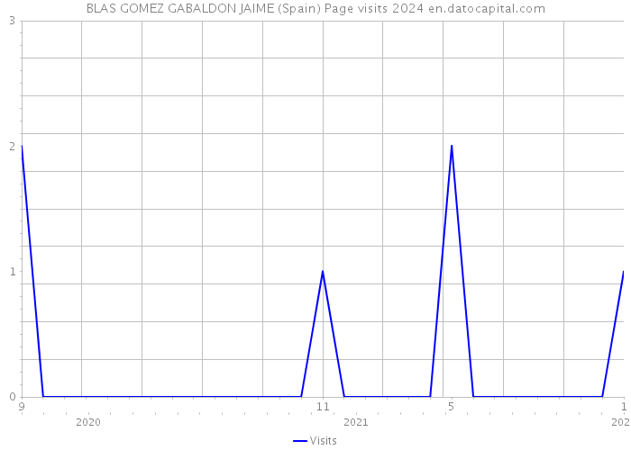 BLAS GOMEZ GABALDON JAIME (Spain) Page visits 2024 