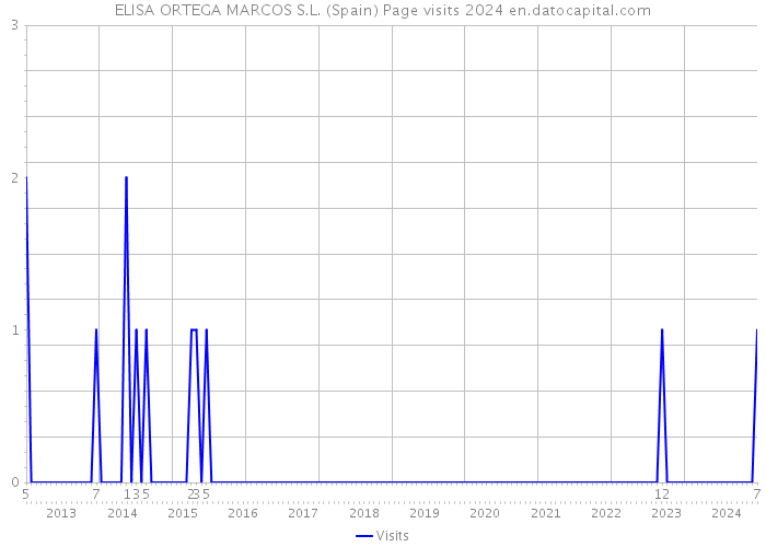 ELISA ORTEGA MARCOS S.L. (Spain) Page visits 2024 