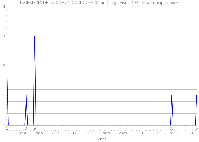 INGENIERIA DE LA COMUNICACION SA (Spain) Page visits 2024 