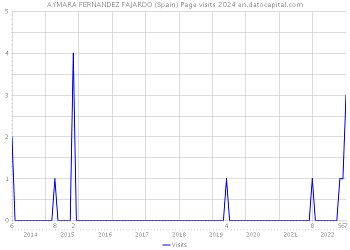 AYMARA FERNANDEZ FAJARDO (Spain) Page visits 2024 