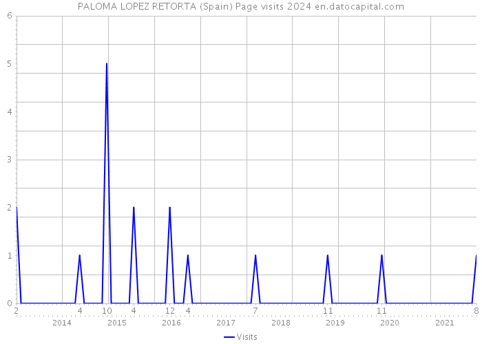 PALOMA LOPEZ RETORTA (Spain) Page visits 2024 
