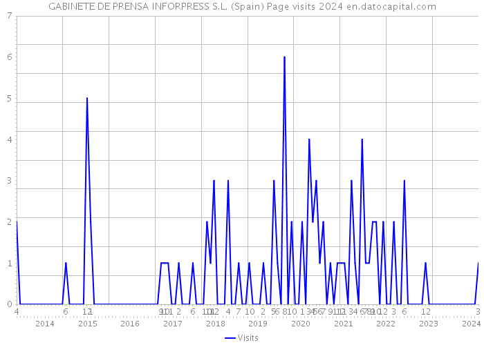 GABINETE DE PRENSA INFORPRESS S.L. (Spain) Page visits 2024 