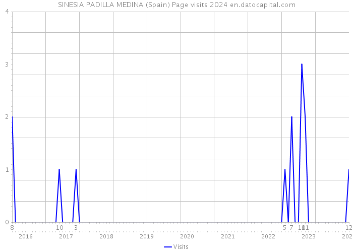 SINESIA PADILLA MEDINA (Spain) Page visits 2024 