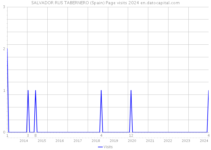 SALVADOR RUS TABERNERO (Spain) Page visits 2024 
