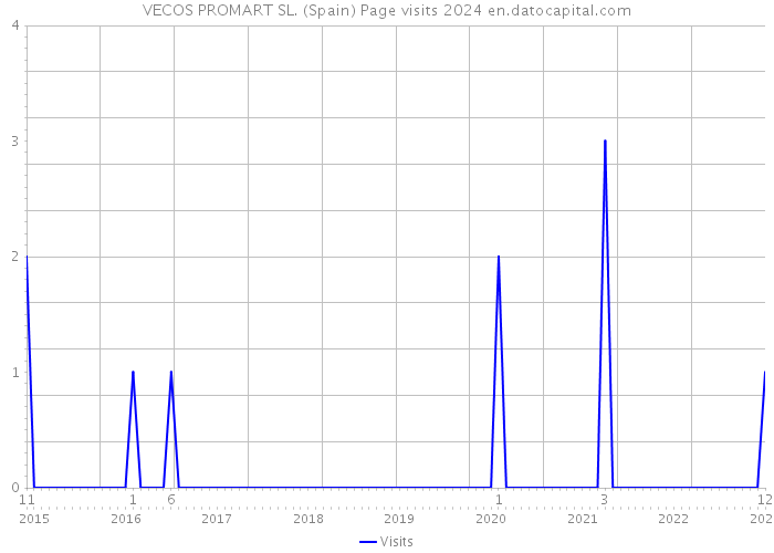 VECOS PROMART SL. (Spain) Page visits 2024 