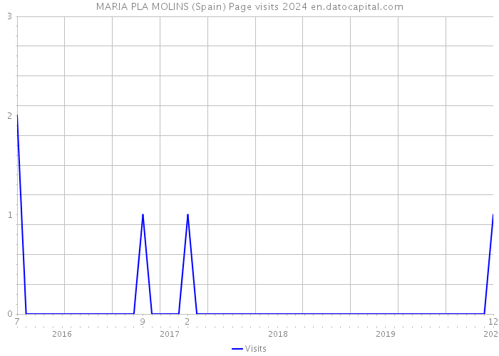 MARIA PLA MOLINS (Spain) Page visits 2024 