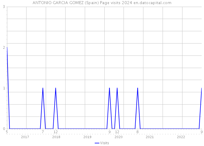 ANTONIO GARCIA GOMEZ (Spain) Page visits 2024 