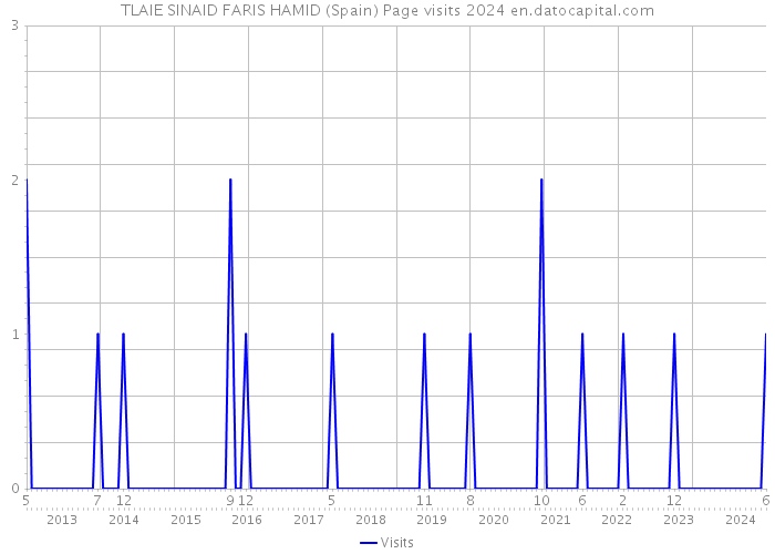 TLAIE SINAID FARIS HAMID (Spain) Page visits 2024 