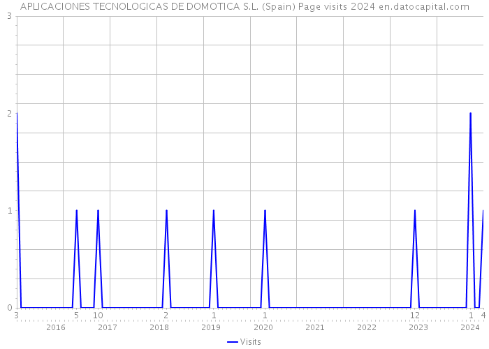 APLICACIONES TECNOLOGICAS DE DOMOTICA S.L. (Spain) Page visits 2024 