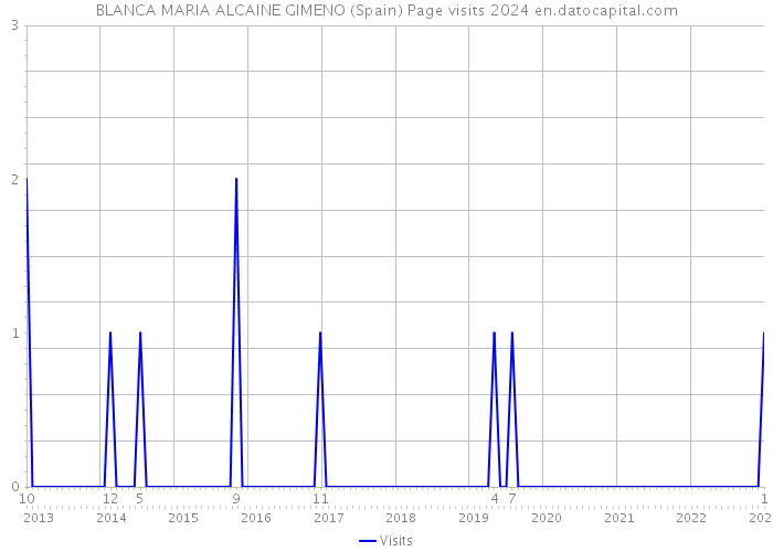 BLANCA MARIA ALCAINE GIMENO (Spain) Page visits 2024 