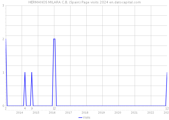 HERMANOS MILARA C.B. (Spain) Page visits 2024 