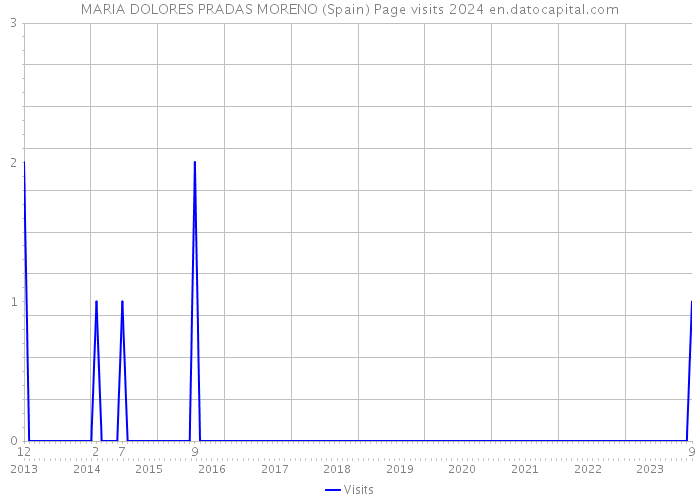 MARIA DOLORES PRADAS MORENO (Spain) Page visits 2024 