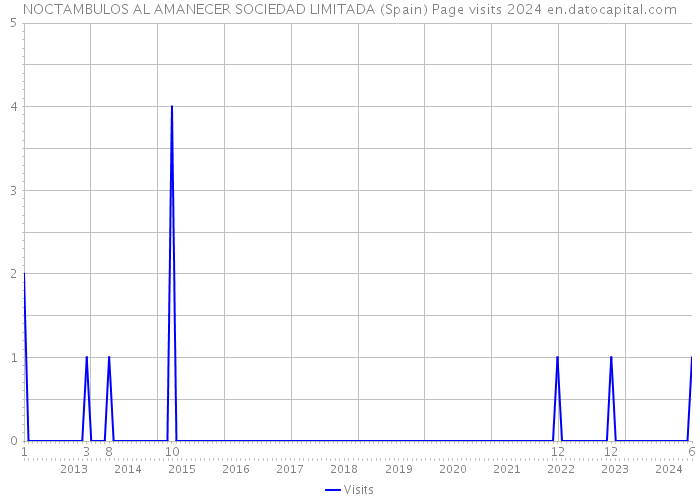 NOCTAMBULOS AL AMANECER SOCIEDAD LIMITADA (Spain) Page visits 2024 