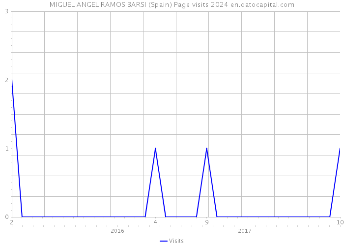 MIGUEL ANGEL RAMOS BARSI (Spain) Page visits 2024 