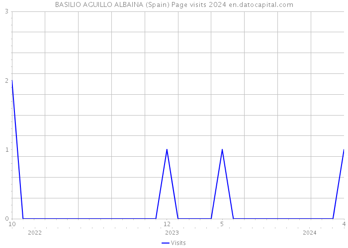 BASILIO AGUILLO ALBAINA (Spain) Page visits 2024 