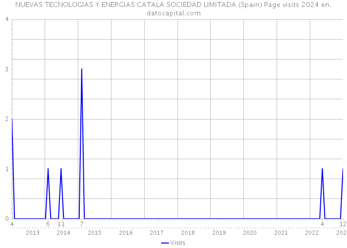 NUEVAS TECNOLOGIAS Y ENERGIAS CATALA SOCIEDAD LIMITADA (Spain) Page visits 2024 