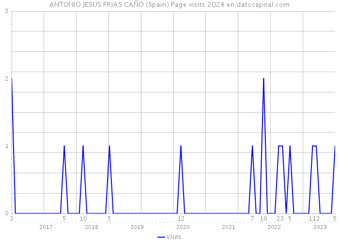 ANTONIO JESUS FRIAS CAÑO (Spain) Page visits 2024 