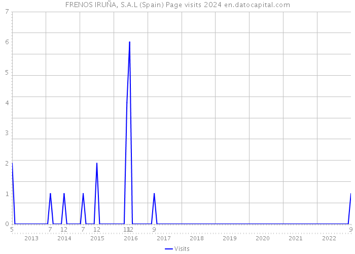 FRENOS IRUÑA, S.A.L (Spain) Page visits 2024 