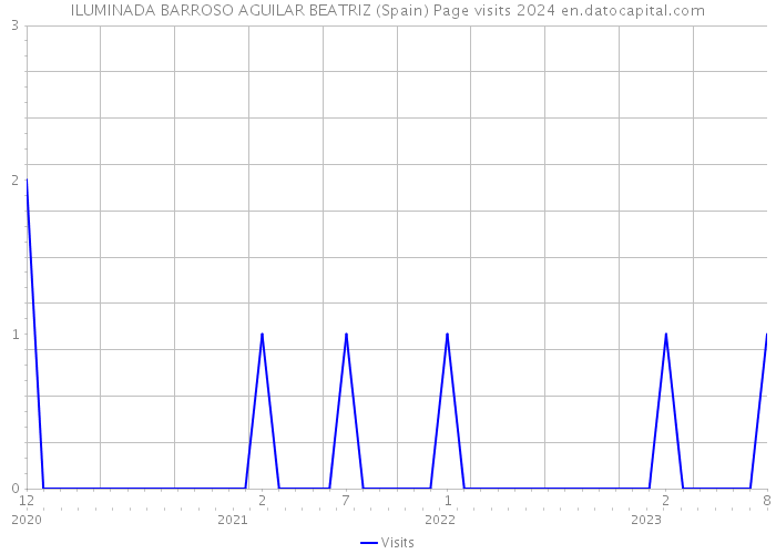 ILUMINADA BARROSO AGUILAR BEATRIZ (Spain) Page visits 2024 