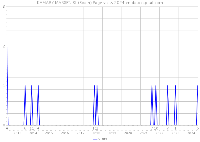 KAMARY MARSEN SL (Spain) Page visits 2024 
