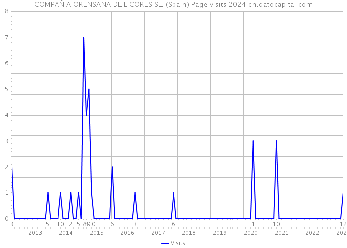 COMPAÑIA ORENSANA DE LICORES SL. (Spain) Page visits 2024 