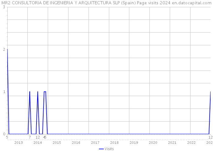 MR2 CONSULTORIA DE INGENIERIA Y ARQUITECTURA SLP (Spain) Page visits 2024 