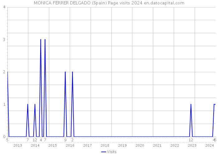 MONICA FERRER DELGADO (Spain) Page visits 2024 