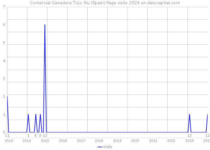 Comercial Ganadera Tojo Slu (Spain) Page visits 2024 