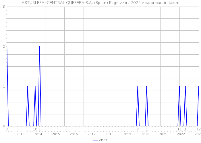 ASTURLESA-CENTRAL QUESERA S.A. (Spain) Page visits 2024 