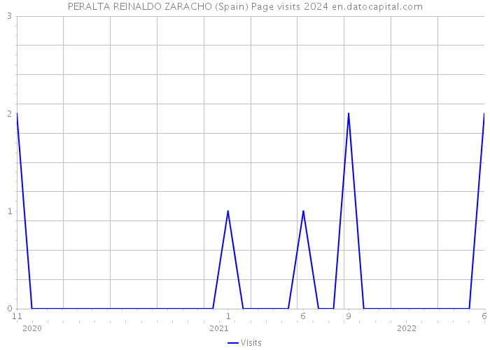 PERALTA REINALDO ZARACHO (Spain) Page visits 2024 