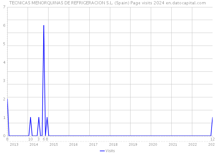 TECNICAS MENORQUINAS DE REFRIGERACION S.L. (Spain) Page visits 2024 