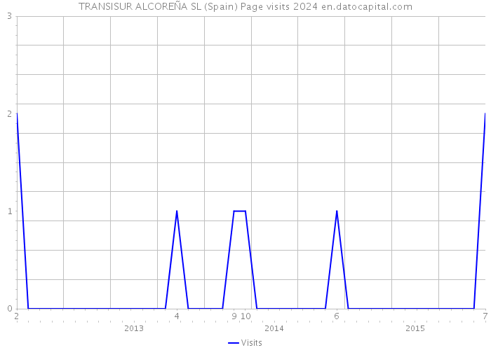 TRANSISUR ALCOREÑA SL (Spain) Page visits 2024 