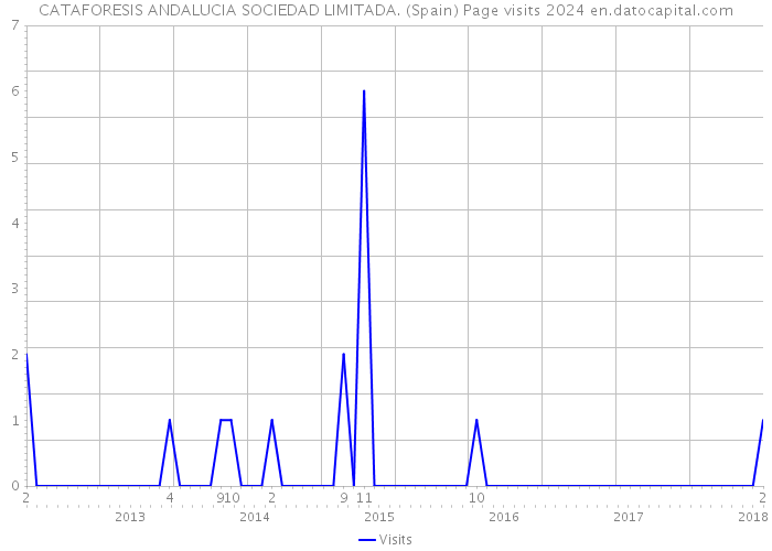 CATAFORESIS ANDALUCIA SOCIEDAD LIMITADA. (Spain) Page visits 2024 