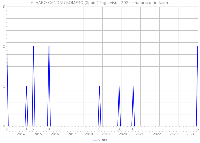 ALVARO CANDAU ROMERO (Spain) Page visits 2024 