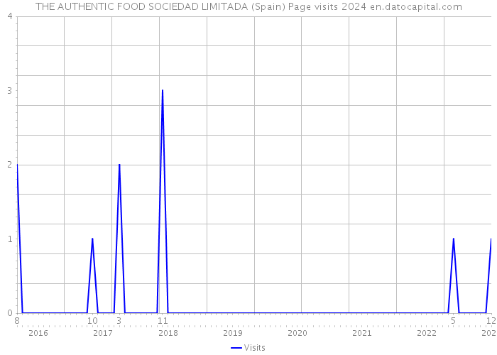 THE AUTHENTIC FOOD SOCIEDAD LIMITADA (Spain) Page visits 2024 