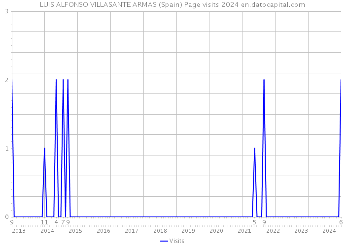 LUIS ALFONSO VILLASANTE ARMAS (Spain) Page visits 2024 