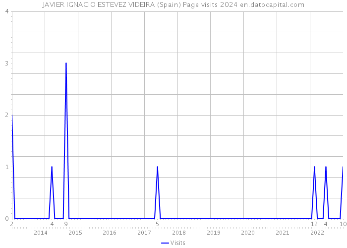 JAVIER IGNACIO ESTEVEZ VIDEIRA (Spain) Page visits 2024 