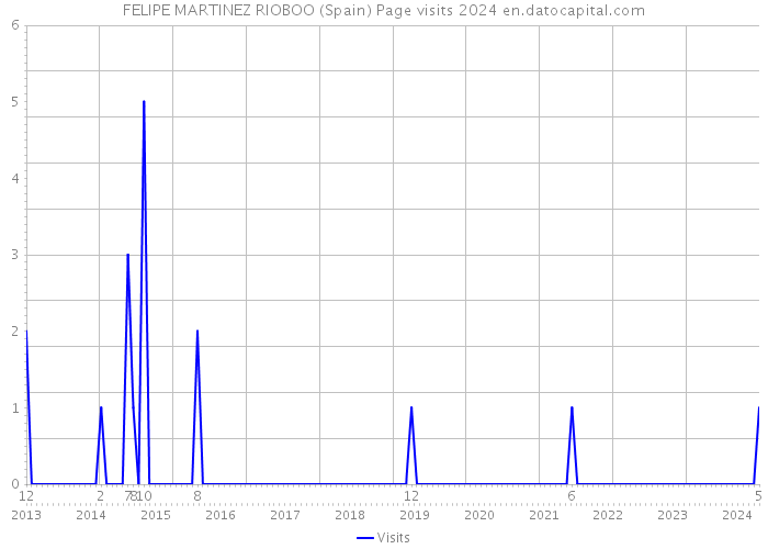 FELIPE MARTINEZ RIOBOO (Spain) Page visits 2024 