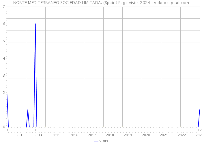 NORTE MEDITERRANEO SOCIEDAD LIMITADA. (Spain) Page visits 2024 