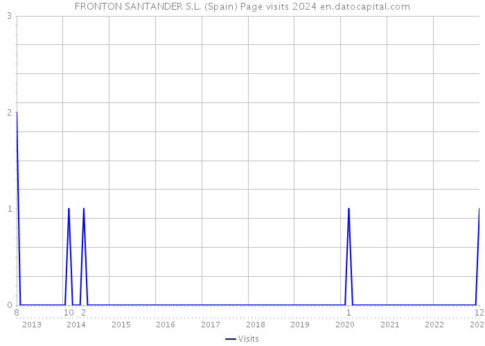 FRONTON SANTANDER S.L. (Spain) Page visits 2024 