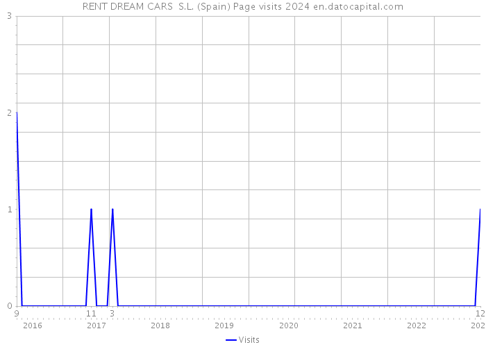RENT DREAM CARS S.L. (Spain) Page visits 2024 