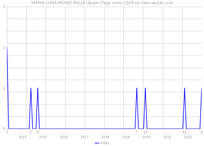 MARIA LUISA MONJO BALLE (Spain) Page visits 2024 